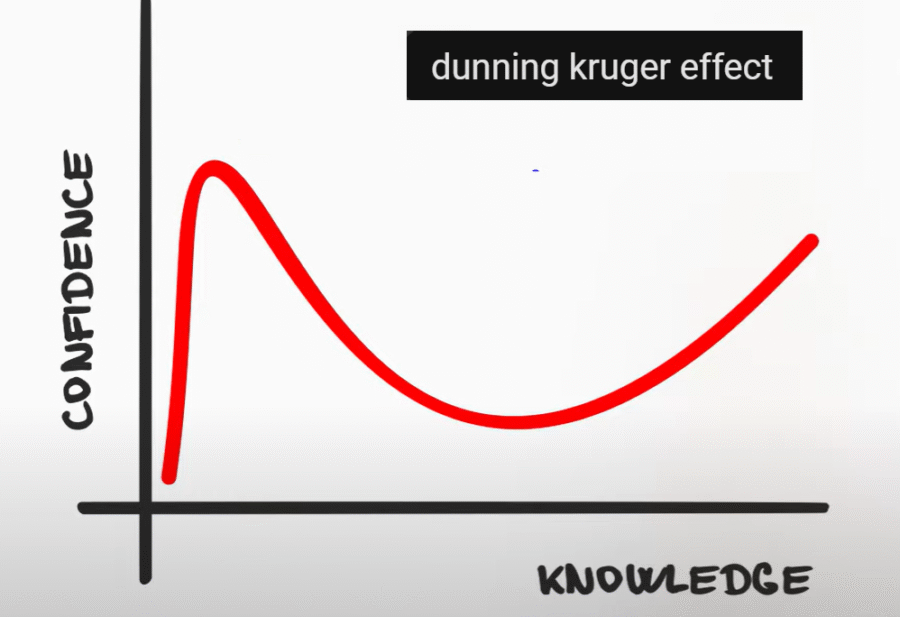 Dunning-Kruger effect Dunning-Kruger effect